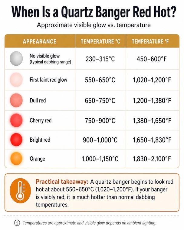 Can You Tell Dab Temperature by the Color of a Quartz Banger?