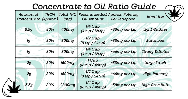Concentrate to Oil Infusions Ratio and Guide