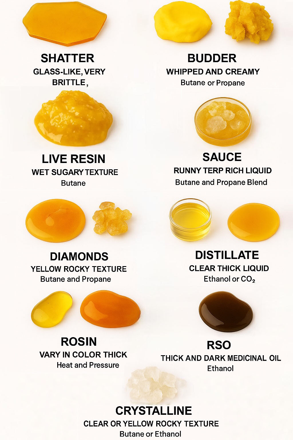 Shatter, Budder, Diamonds, Sauce, Rosin, Resin, RSO, Crystalline, Different Types of Extracts