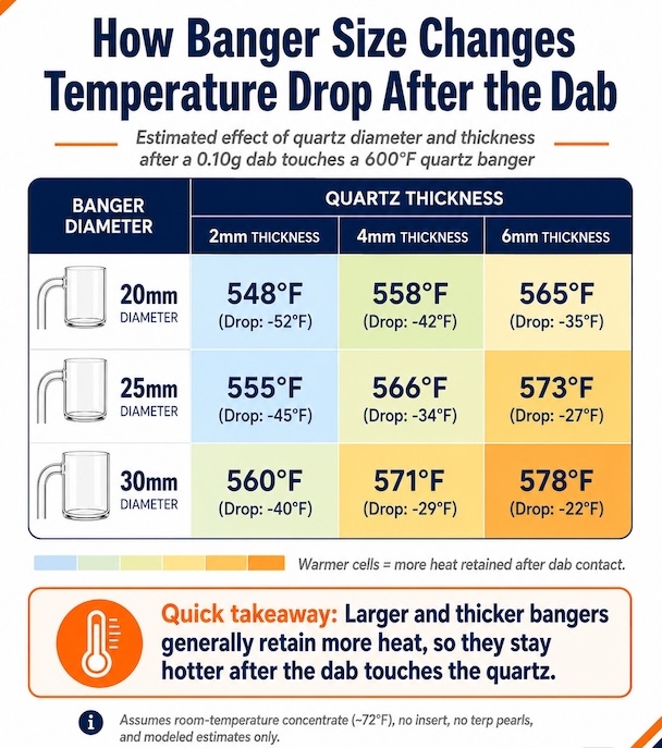 How Banger Size and Shape Affect Heat Retention