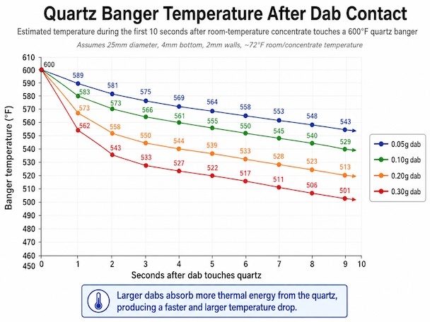 How Dab Size Affects Banger Temperature