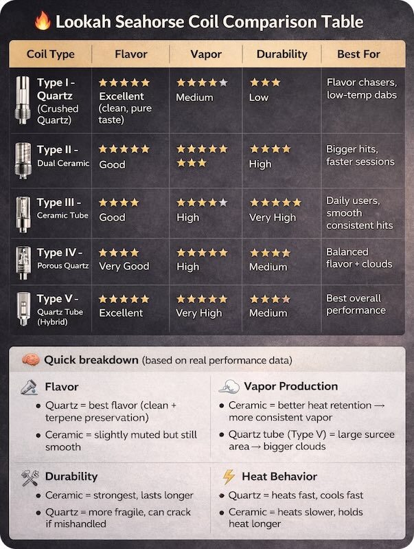 lookah seahorse coil comparison chart for seahorse coil guide
