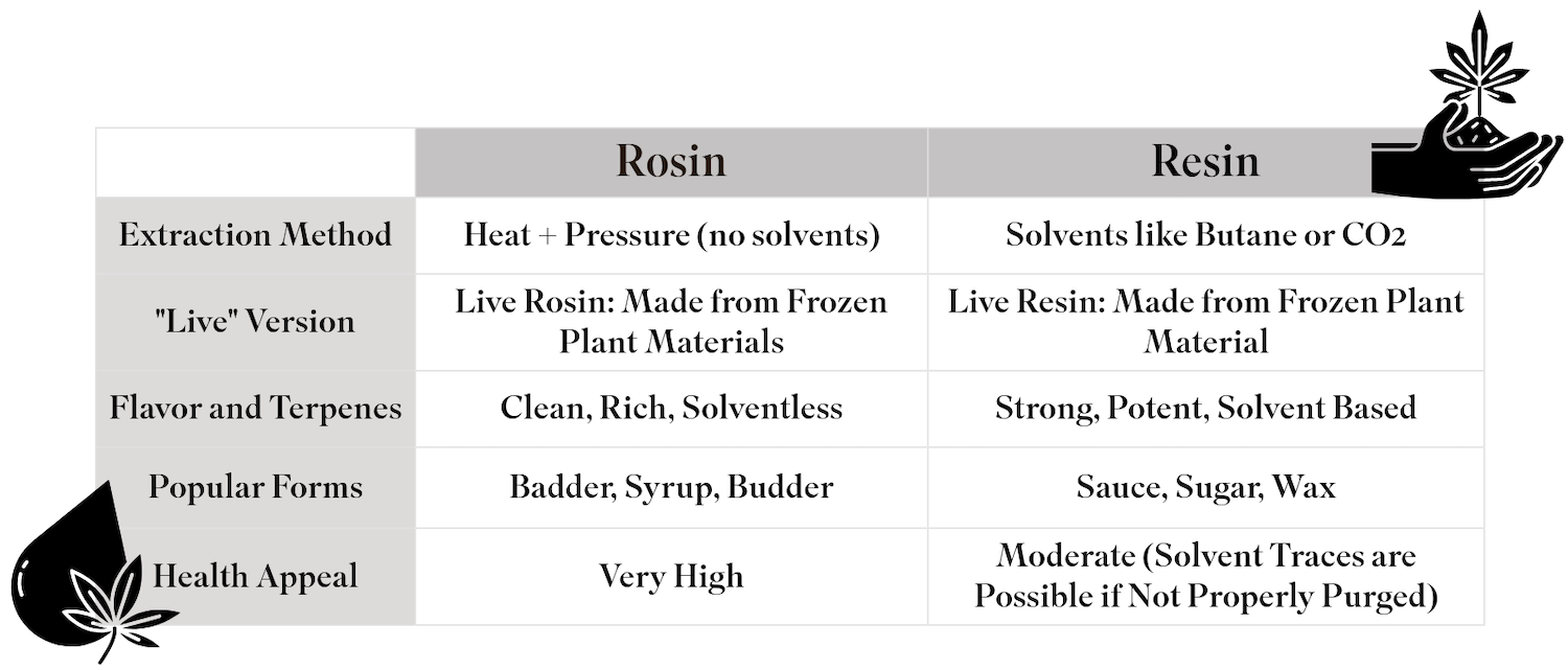 Rosin Vs Resin What is the Difference Chart