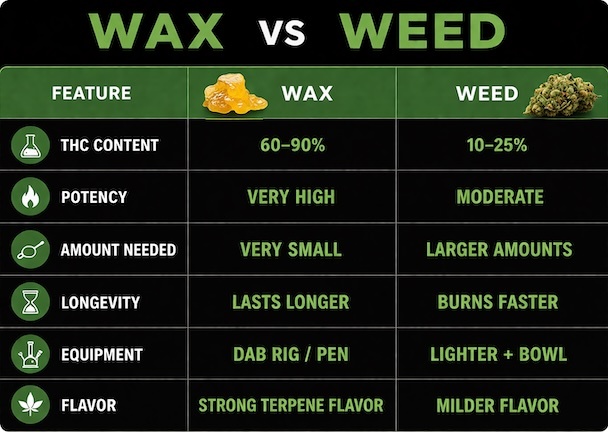 wax vs weed - how much is an eigth of wax? how much is a quarter of weed